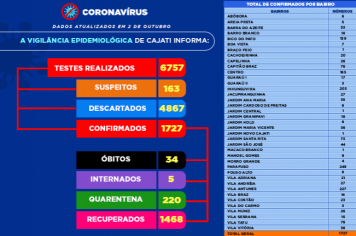 Números da COVID-19 em Cajati