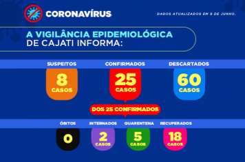 Cajati tem novos casos da covid-19 