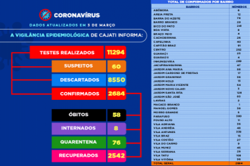 Números da COVID-19 em Cajati