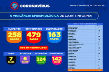 Números da COVID-19 em Cajati