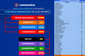   Números da COVID-19 em Cajati