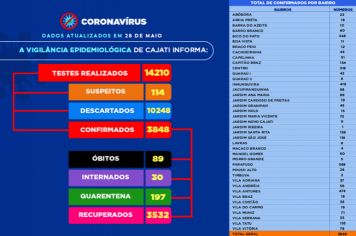 Números da COVID-19 em Cajati