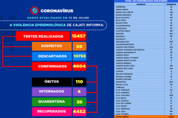 Números da COVID-19 em Cajati