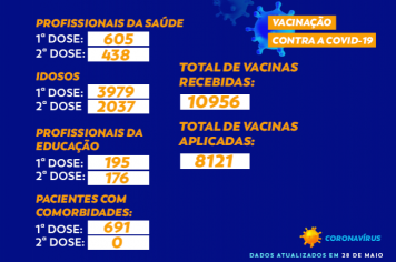 Total de vacinas contra a COVID-19 em Cajati