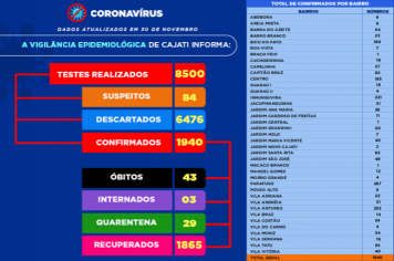 Números da COVID-19 em Cajati