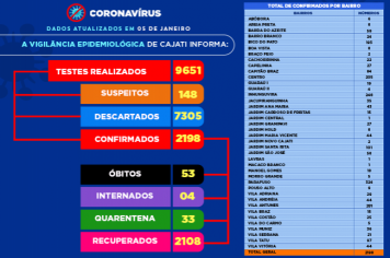 Números da COVID-19 em Cajati