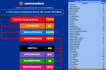 Números da COVID-19 em Cajati