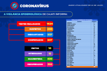 Números da COVID-19 em Cajati