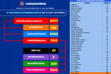 Números da COVID-19 em Cajati