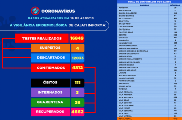 Números da COVID-19 em Cajati