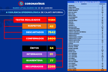 Números da COVID-19 em Cajati