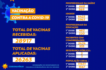 Total de vacinas contra a COVID-19 em Cajati
