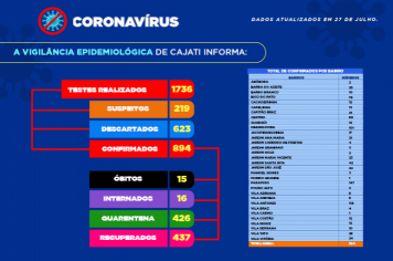 Números da COVID-19 em Cajati