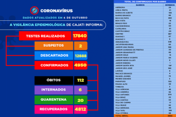 Números da COVID-19 em Cajati