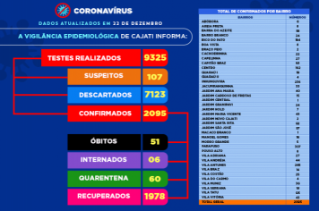 Números da COVID-19 em Cajati