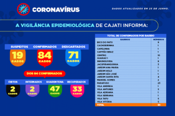 Cajati apresenta os números da COVID-19 