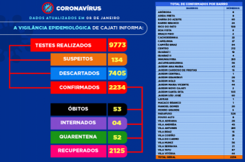 Números da COVID-19 em Cajati