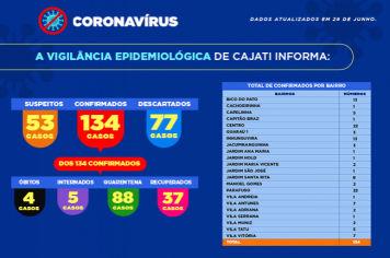 Cajati apresenta os números da COVID-19