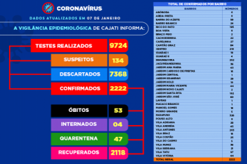 Números da COVID-19 em Cajati