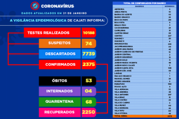 Números da COVID-19 em Cajati
