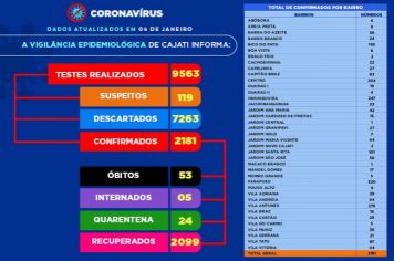 Números da COVID-19 em Cajati