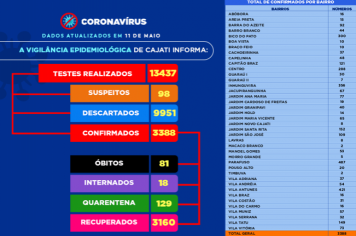 Números da COVID-19 em Cajati