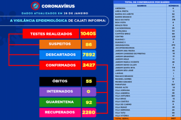 Números da COVID-19 em Cajati