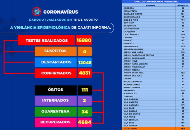   Números da COVID-19 em Cajati