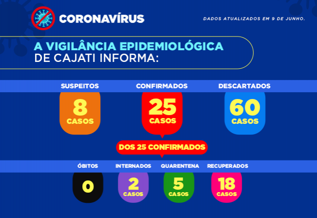 Cajati tem novos casos da covid-19 