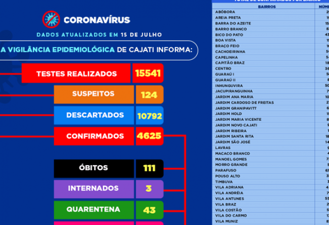 Números da COVID-19 em Cajati
