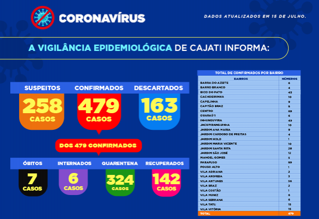 Números da COVID-19 em Cajati
