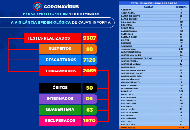 Números da COVID-19 em Cajati