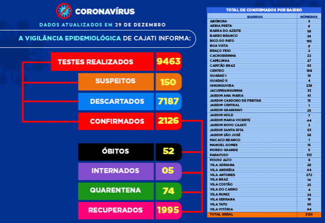 Números da COVID-19 em Cajati