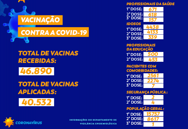 Total de vacinas contra a COVID-19 em Cajati