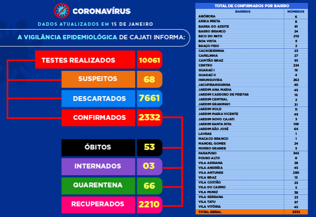 Números da COVID-19 em Cajati