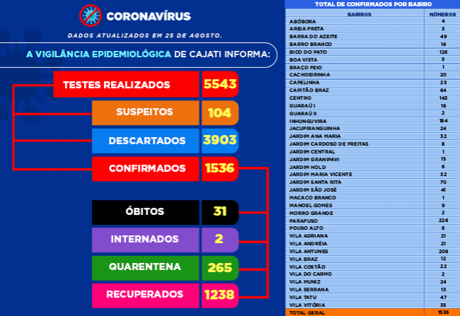 Números da COVID-19 em Cajati