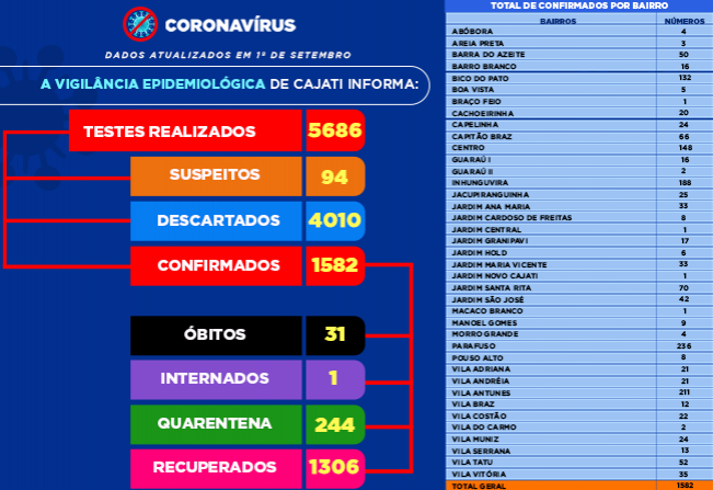 Números da COVID-19 em Cajati