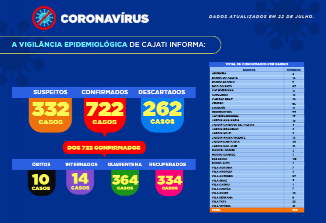 Números da COVID-19 em Cajati