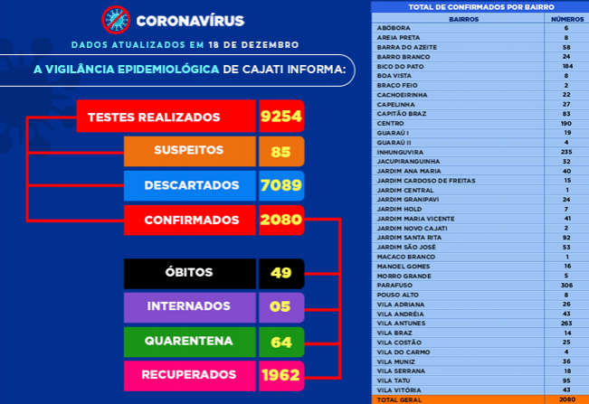 Números da COVID-19 em Cajati
