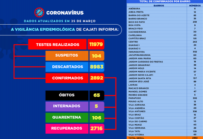Números da COVID-19 em Cajati