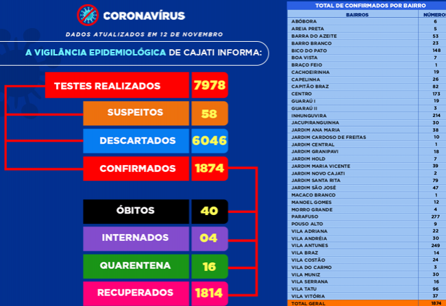 Números da COVID-19 em Cajati