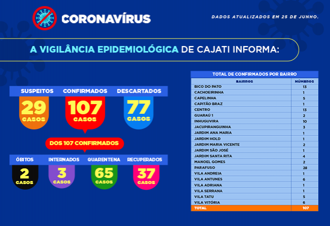 Cajati apresenta os números da COVID-19