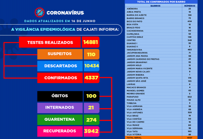 Números da COVID-19 em Cajati
