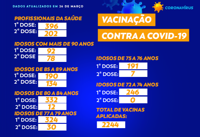 Total de vacinas contra a COVID-19 em Cajati