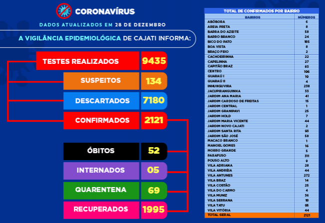 Números da COVID-19 em Cajati