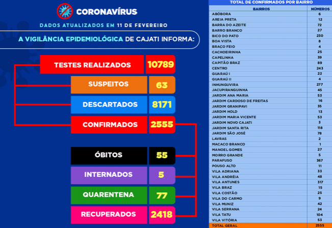 Números da COVID-19 em Cajati
