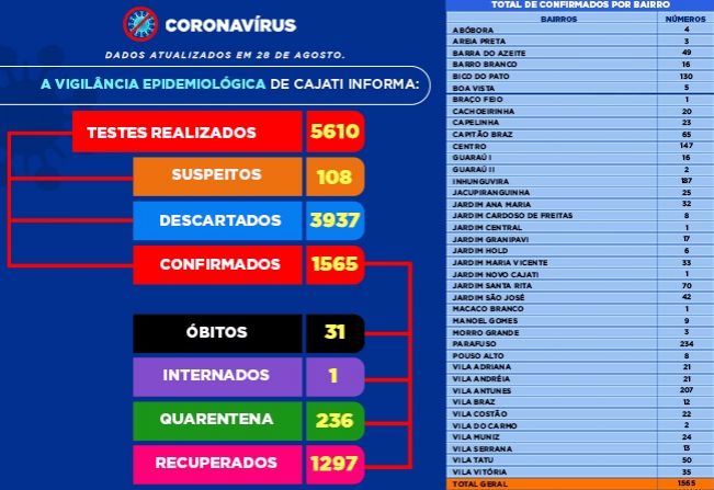 Números da COVID-19 em Cajati