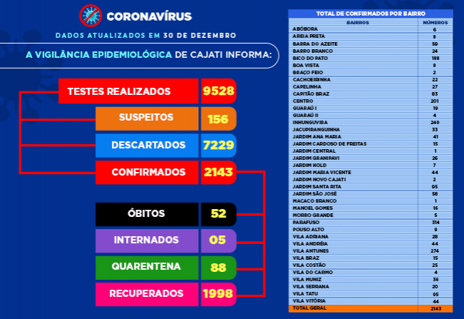 Números da COVID-19 em Cajati