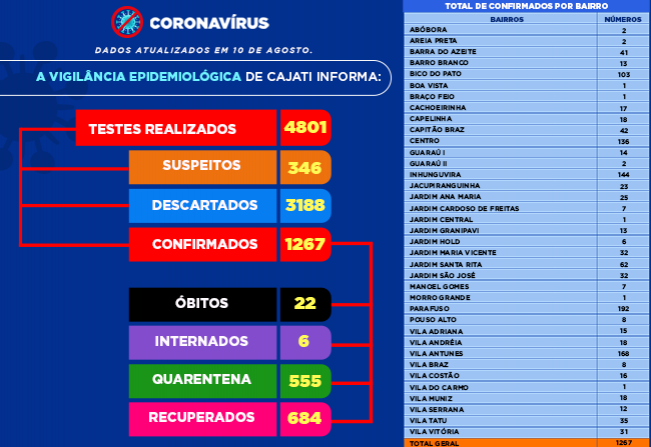 Números da COVID-19 em Cajati