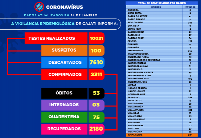 Números da COVID-19 em Cajati
